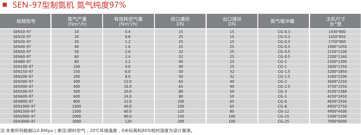 制氮裝置參數(shù)