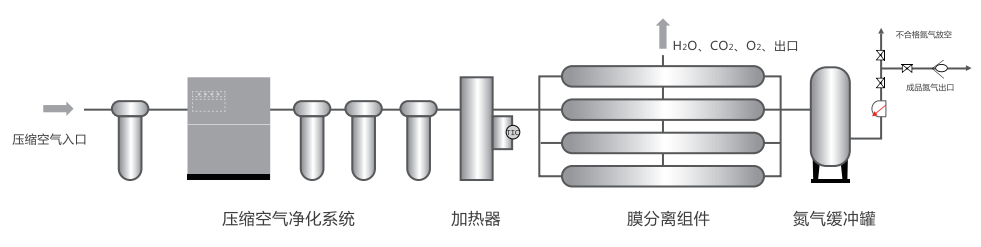 膜分離制氮機流程