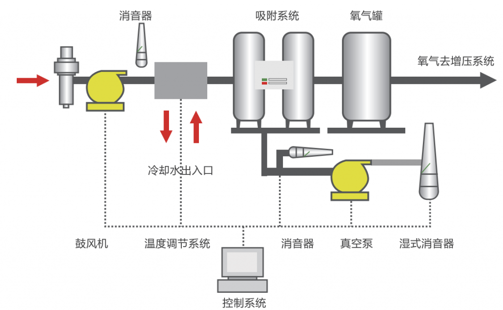 VPSA制氧系統(tǒng)