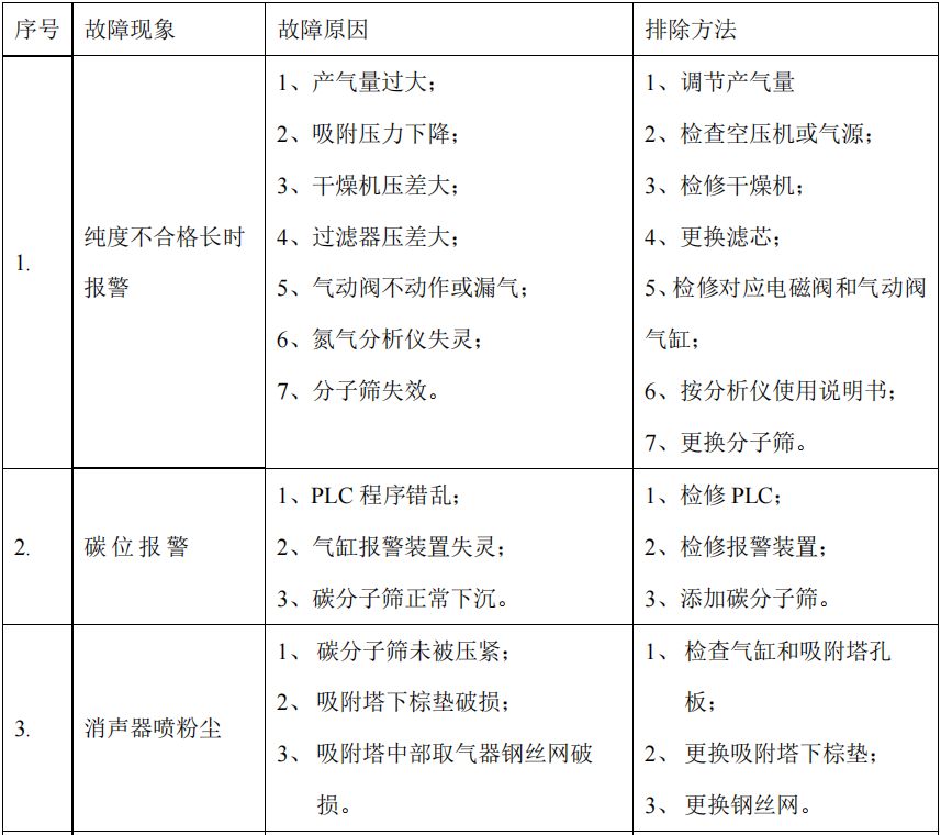 制氮機(jī)故障原因及排除方法