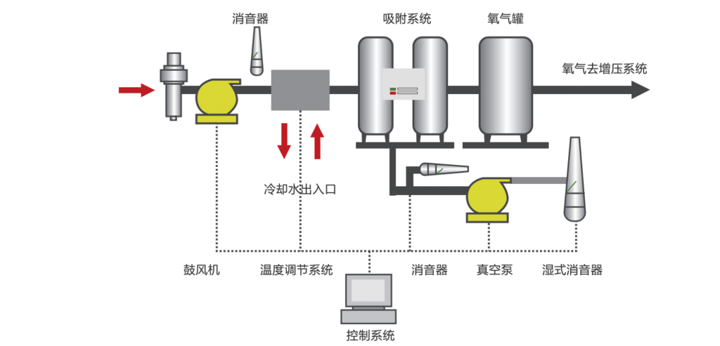 VPSA制氧機工作原理